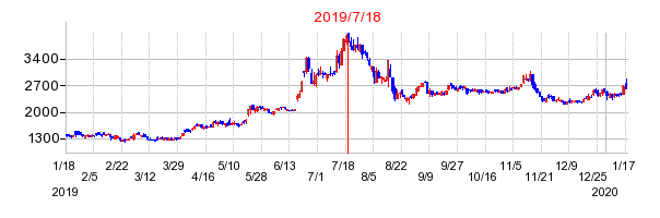 2019年7月18日 15:14前後のの株価チャート
